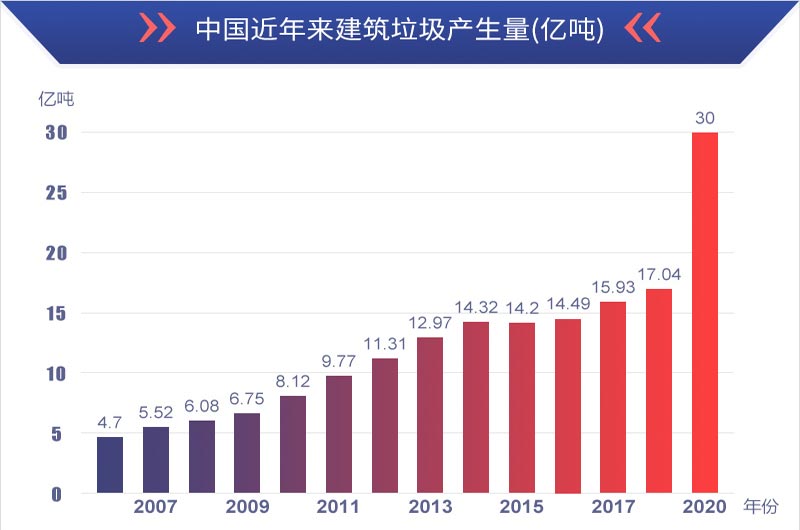 有利潤有前景，建筑垃圾再生處理值得投資