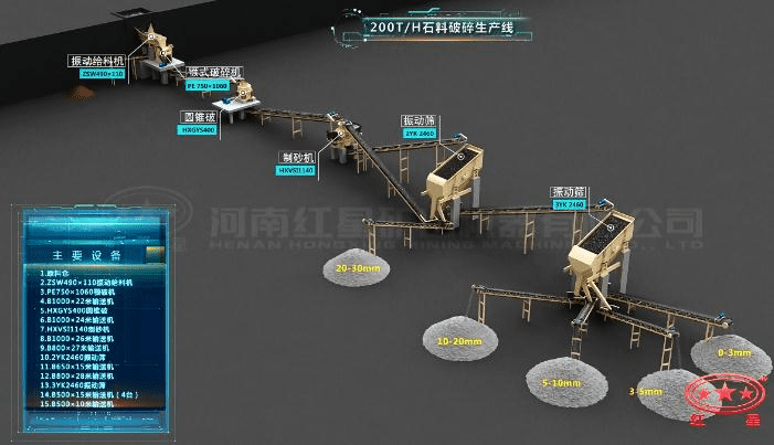 配顎破、圓錐破、制砂機(jī)的石料生產(chǎn)線流程圖