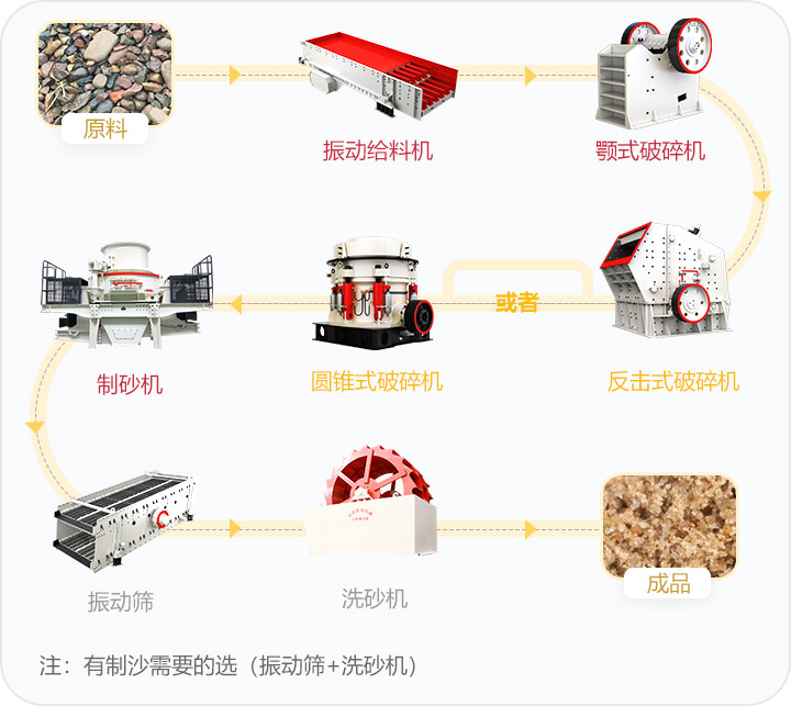 石料破碎流程，可定制搭配生產(chǎn)線