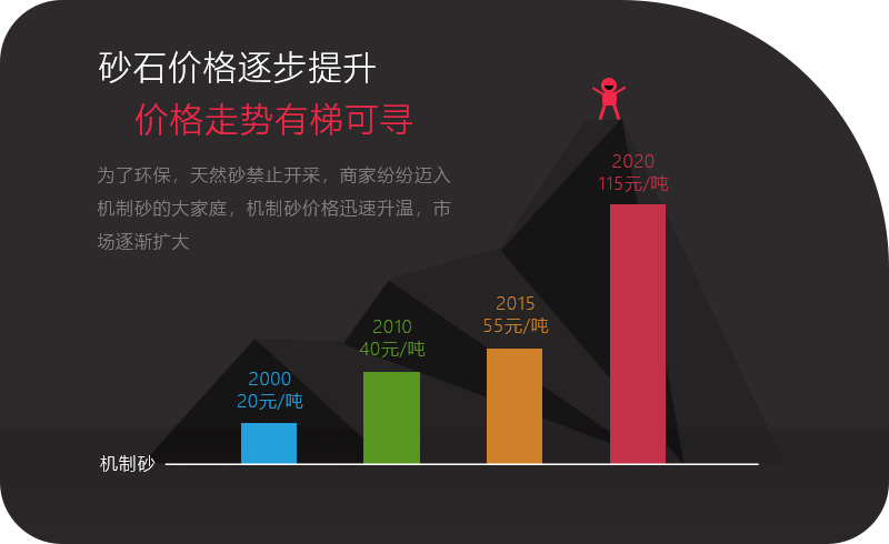 機(jī)制砂應(yīng)用領(lǐng)域越來越多，價格逐步攀升