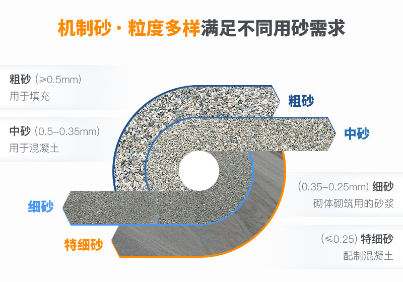 機制砂粒度多樣性，滿足各種用砂需求